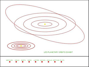 LED planetary orbits exhibit